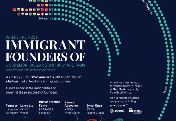 Where are Immigrant Founders of U.S. Unicorns From?