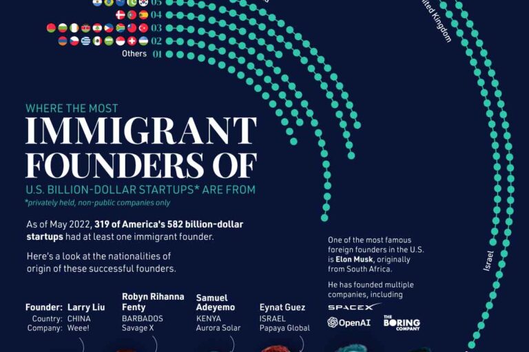 Where are Immigrant Founders of U.S. Unicorns From?
